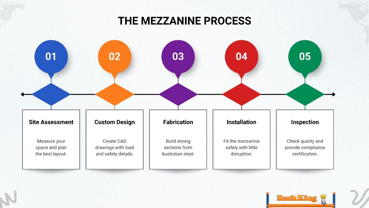 The Mezzanine Process