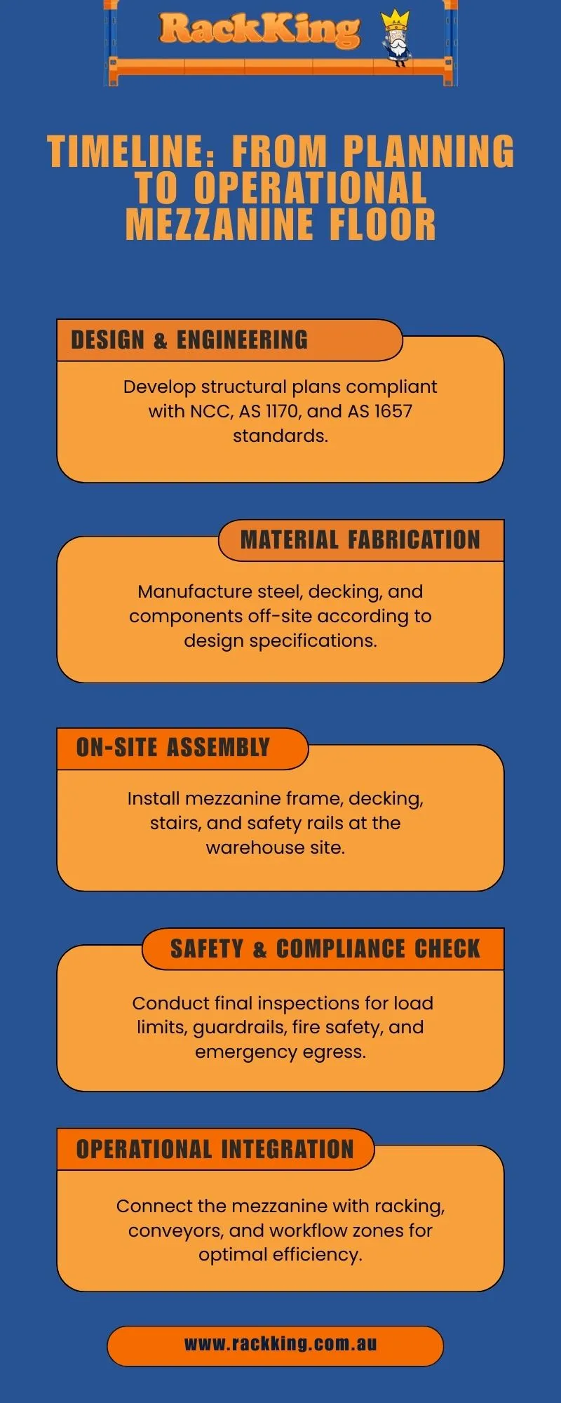 Timeline From Planning to Operational Mezzanine Floor